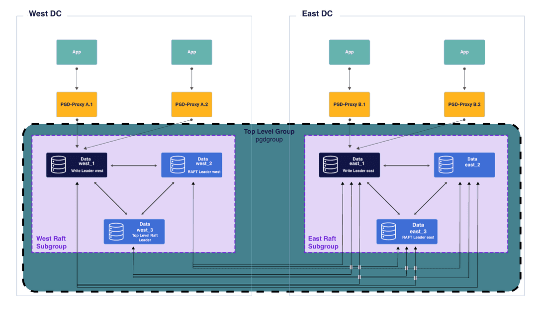 6 Node Cluster with 2 Raft Subgroups